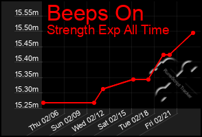 Total Graph of Beeps On