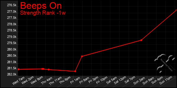 Last 7 Days Graph of Beeps On