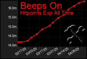 Total Graph of Beeps On
