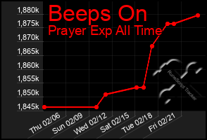 Total Graph of Beeps On