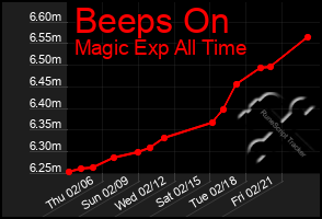 Total Graph of Beeps On