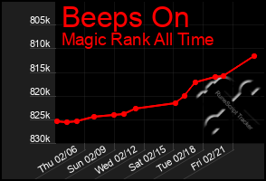 Total Graph of Beeps On