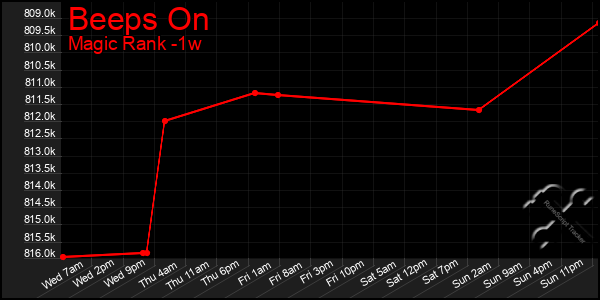 Last 7 Days Graph of Beeps On