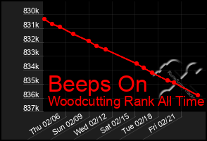 Total Graph of Beeps On