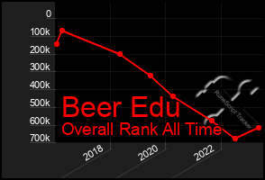 Total Graph of Beer Edu