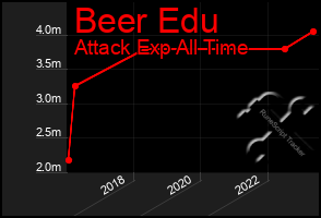 Total Graph of Beer Edu