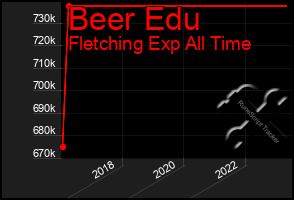 Total Graph of Beer Edu