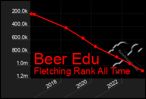 Total Graph of Beer Edu
