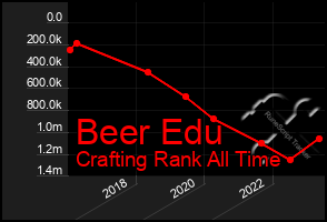 Total Graph of Beer Edu