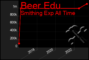 Total Graph of Beer Edu