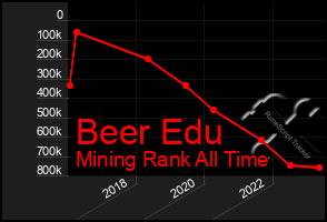 Total Graph of Beer Edu