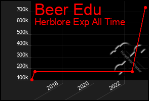 Total Graph of Beer Edu