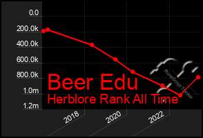 Total Graph of Beer Edu