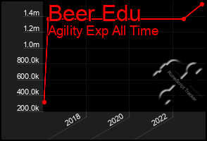 Total Graph of Beer Edu