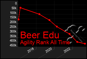 Total Graph of Beer Edu