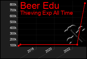 Total Graph of Beer Edu