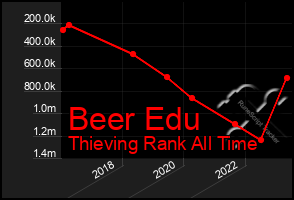 Total Graph of Beer Edu