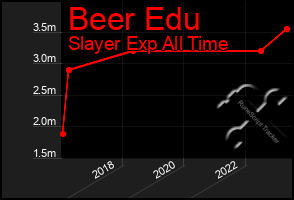 Total Graph of Beer Edu