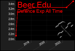 Total Graph of Beer Edu