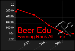 Total Graph of Beer Edu