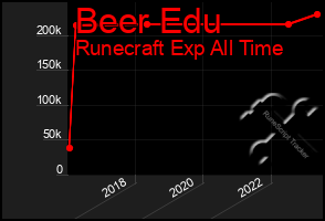 Total Graph of Beer Edu