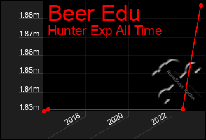 Total Graph of Beer Edu