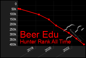 Total Graph of Beer Edu