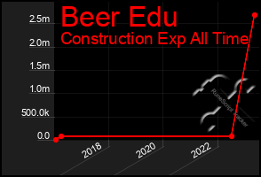 Total Graph of Beer Edu