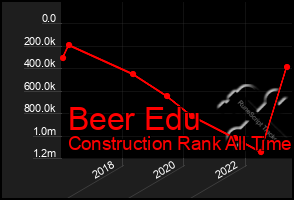 Total Graph of Beer Edu