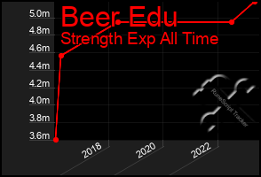 Total Graph of Beer Edu