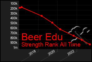 Total Graph of Beer Edu