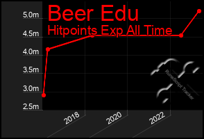 Total Graph of Beer Edu