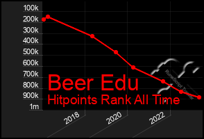 Total Graph of Beer Edu