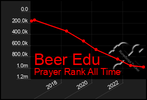 Total Graph of Beer Edu