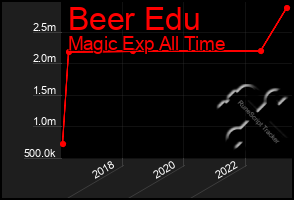 Total Graph of Beer Edu