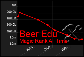Total Graph of Beer Edu