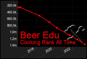 Total Graph of Beer Edu