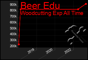 Total Graph of Beer Edu