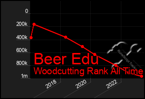 Total Graph of Beer Edu