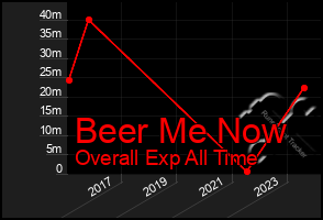 Total Graph of Beer Me Now