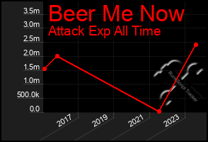 Total Graph of Beer Me Now