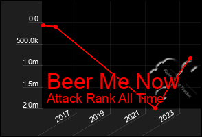 Total Graph of Beer Me Now