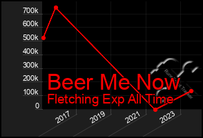 Total Graph of Beer Me Now