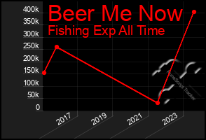 Total Graph of Beer Me Now