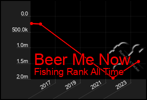 Total Graph of Beer Me Now