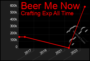 Total Graph of Beer Me Now