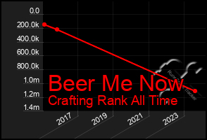 Total Graph of Beer Me Now