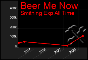 Total Graph of Beer Me Now