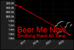 Total Graph of Beer Me Now