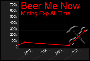 Total Graph of Beer Me Now